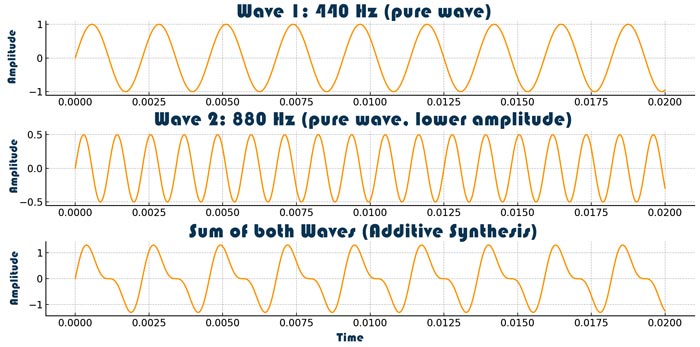 Additive Synthesis