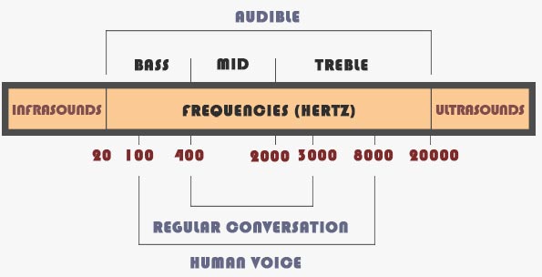 Audible Frequencies, Human Voice and Division treble, middle and bass