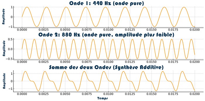 Synthèse Additive