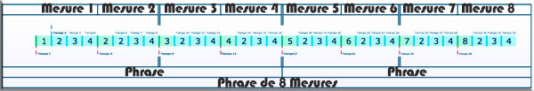 Temps, mesures et phrases musicales