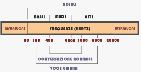 Frequenze udibili, schema 