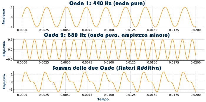 Sintesi Additiva
