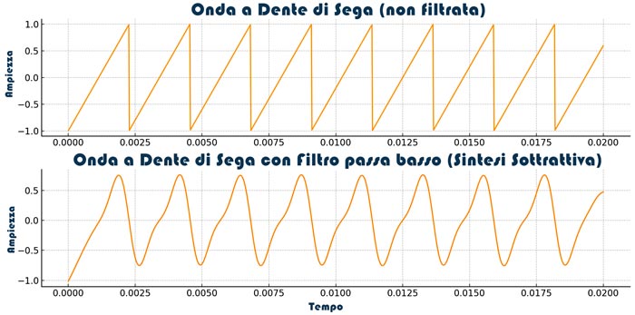 Sintesi Sottrattiva